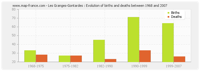 Les Granges-Gontardes : Evolution of births and deaths between 1968 and 2007